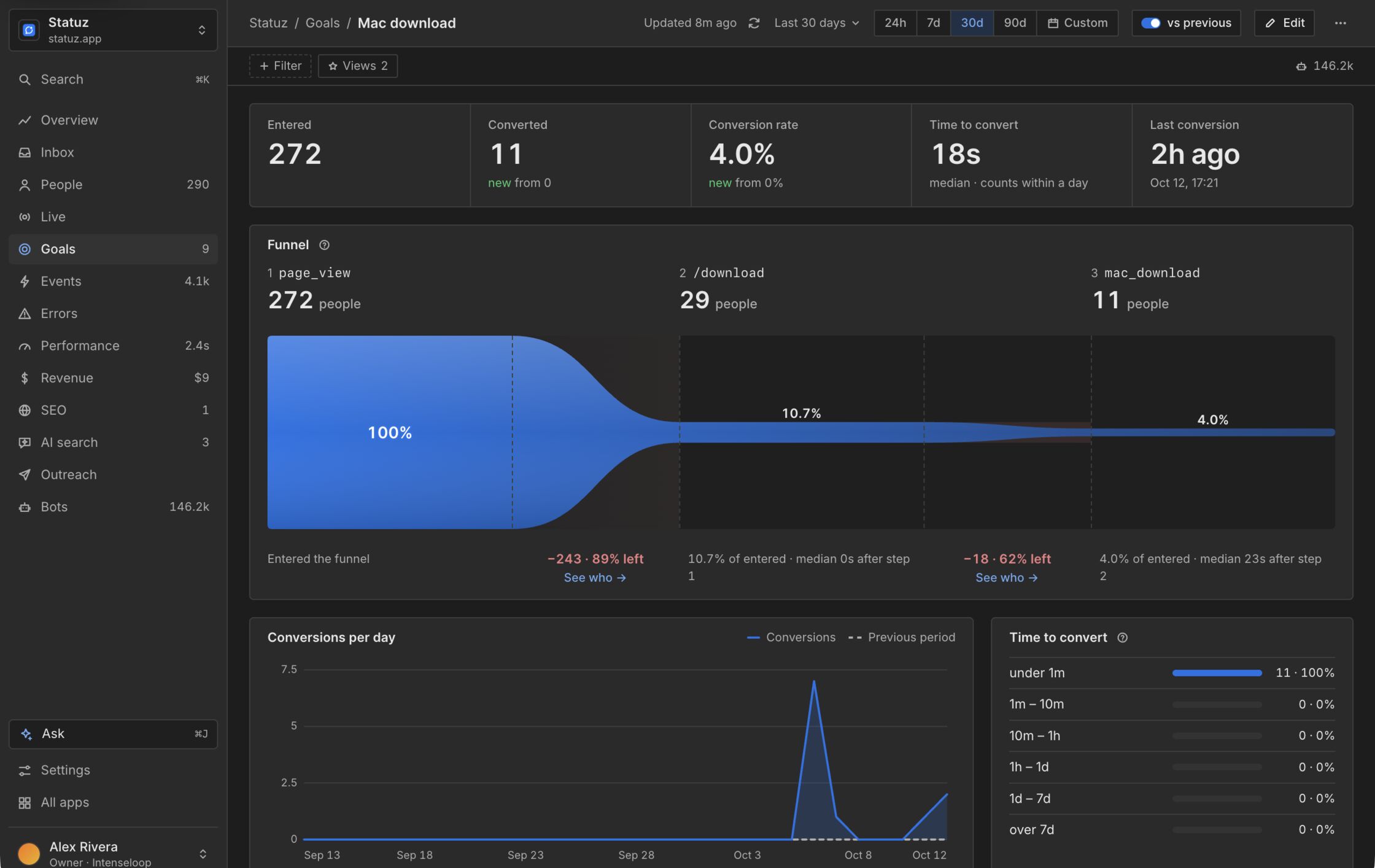 A goal's funnel: 272 people entered, 29 reached the download page and 11 downloaded the Mac app.