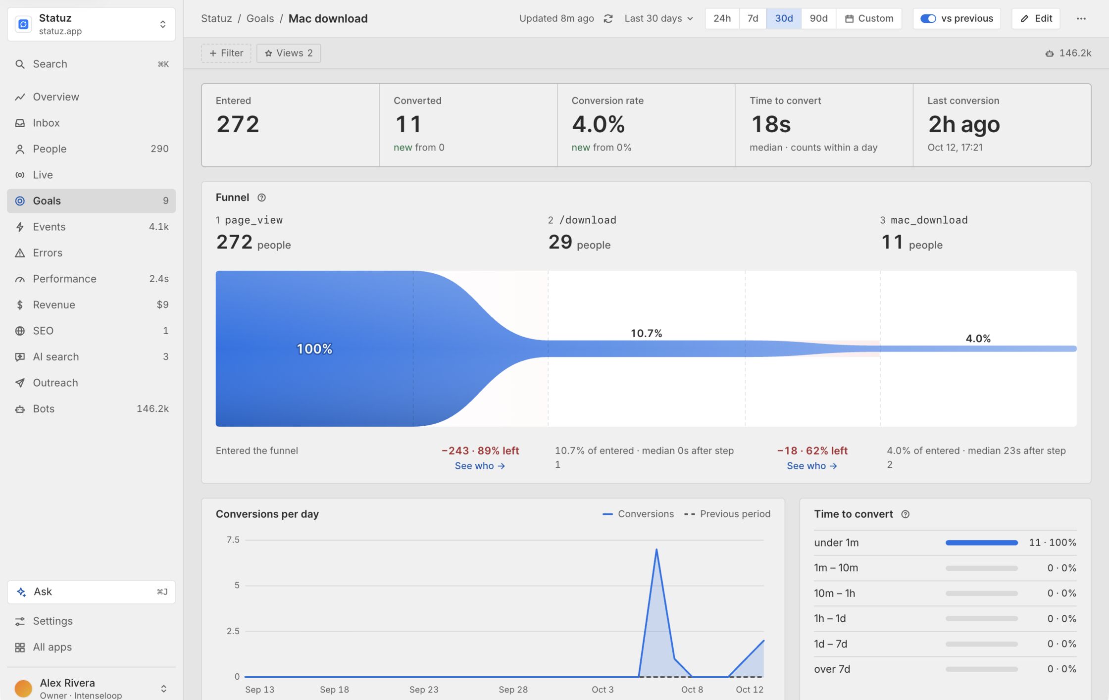A goal's funnel: 272 people entered, 29 reached the download page and 11 downloaded the Mac app.