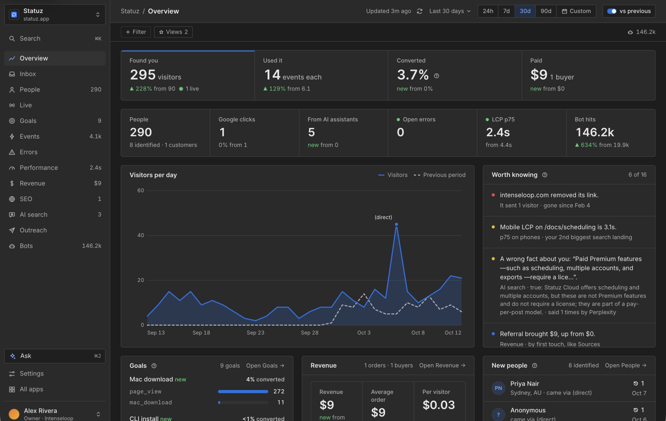 The overview for one app: visitors, events, conversion and revenue, people, Google and AI traffic, visitors per day, and what's worth knowing.
