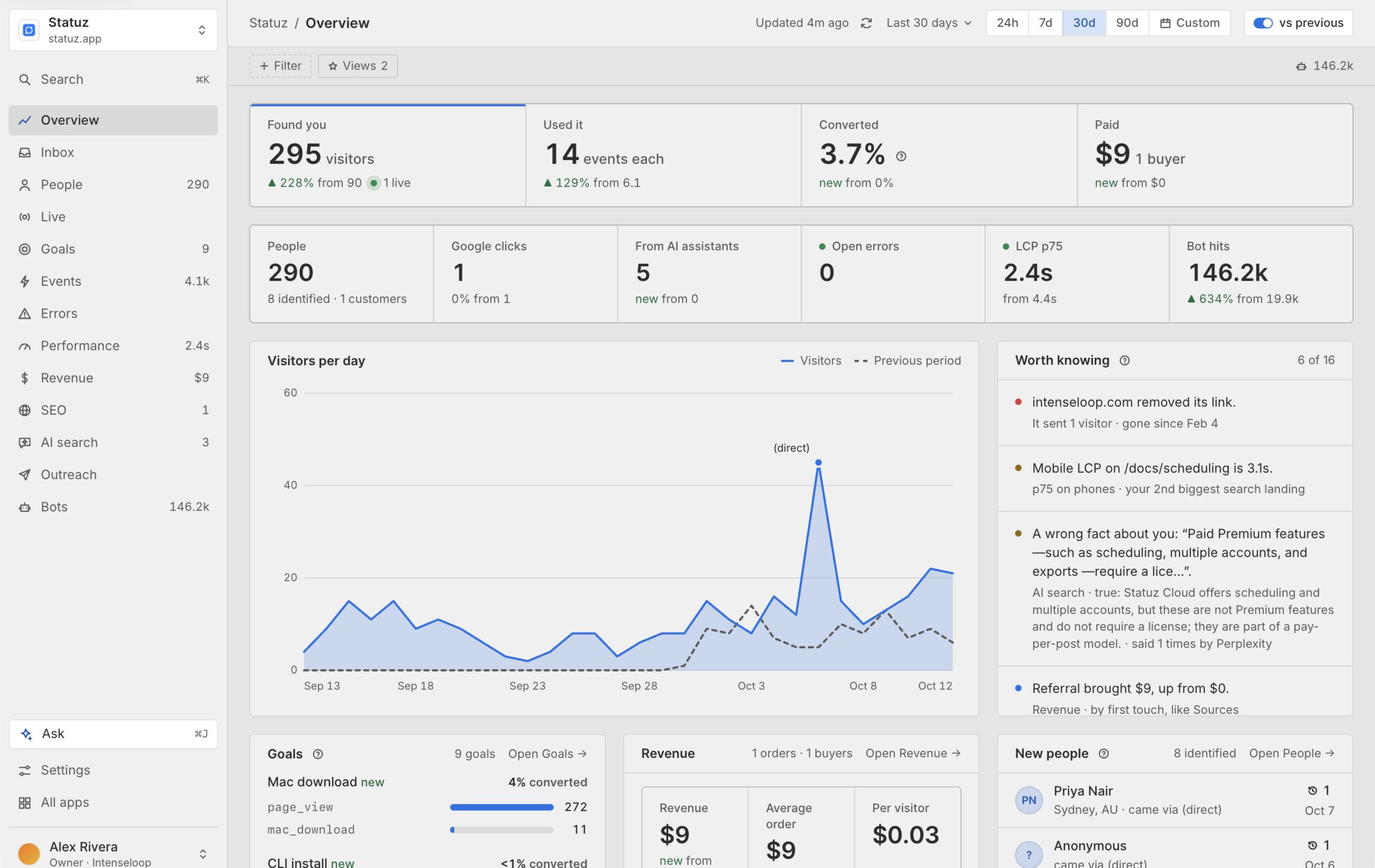 The overview for one app: visitors, events, conversion and revenue, people, Google and AI traffic, visitors per day, and what's worth knowing.