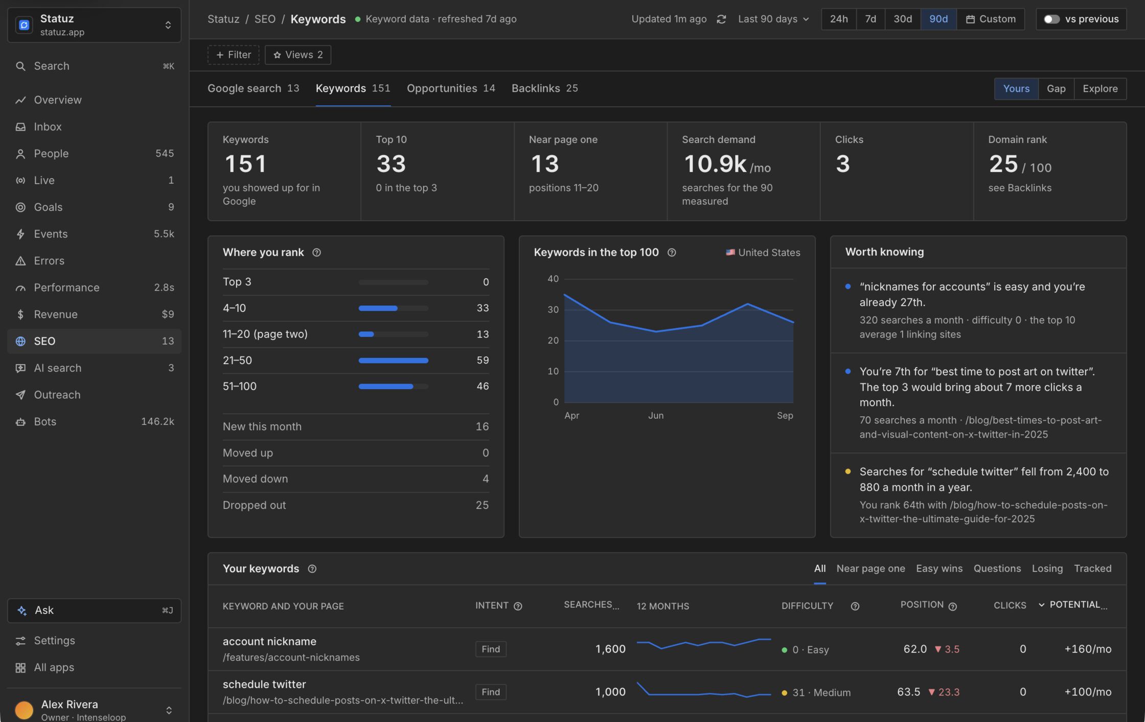 SEO keywords: 151 keywords, 33 in the top 10, search demand, positions by band and what's worth acting on.