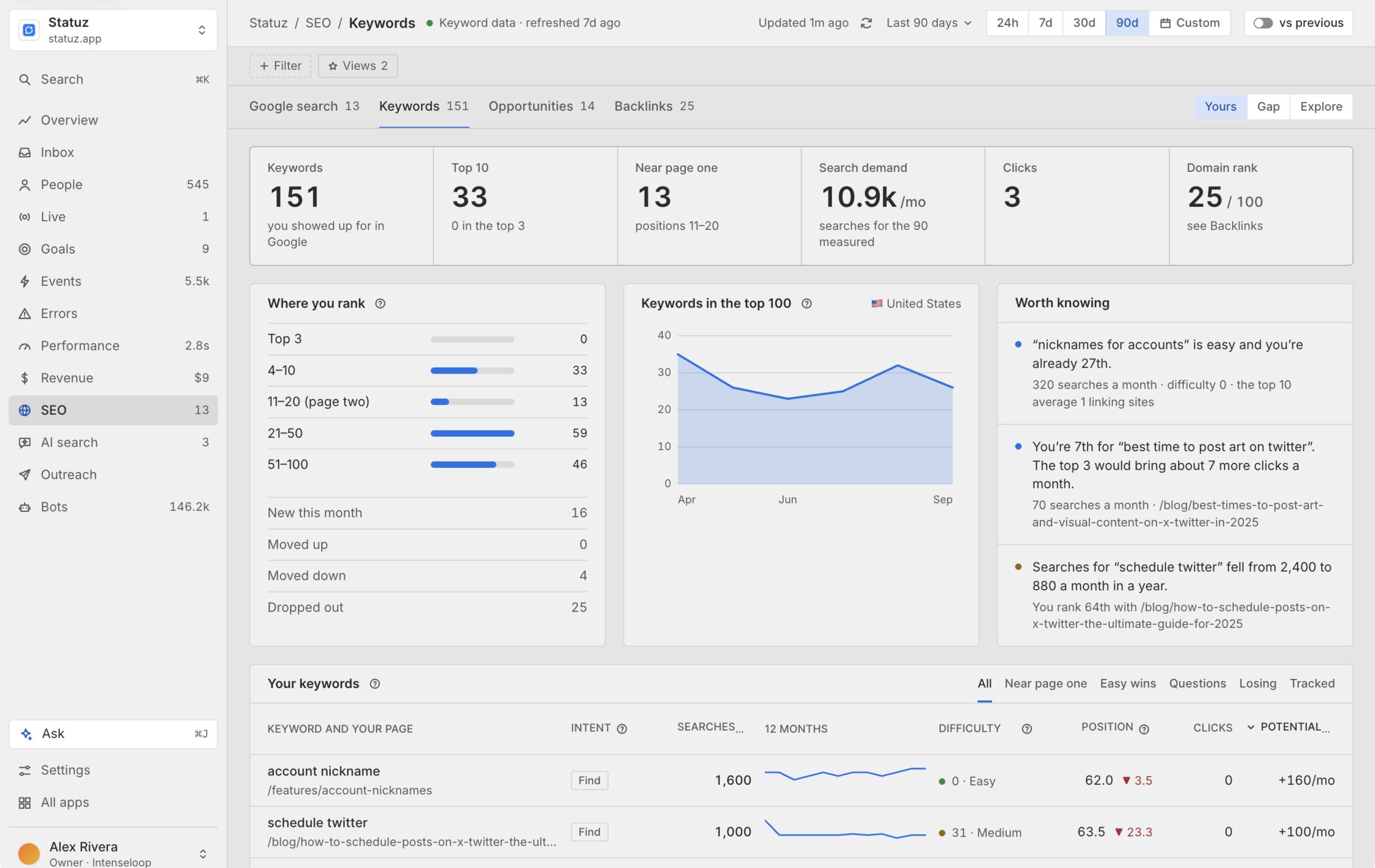 SEO keywords: 151 keywords, 33 in the top 10, search demand, positions by band and what's worth acting on.